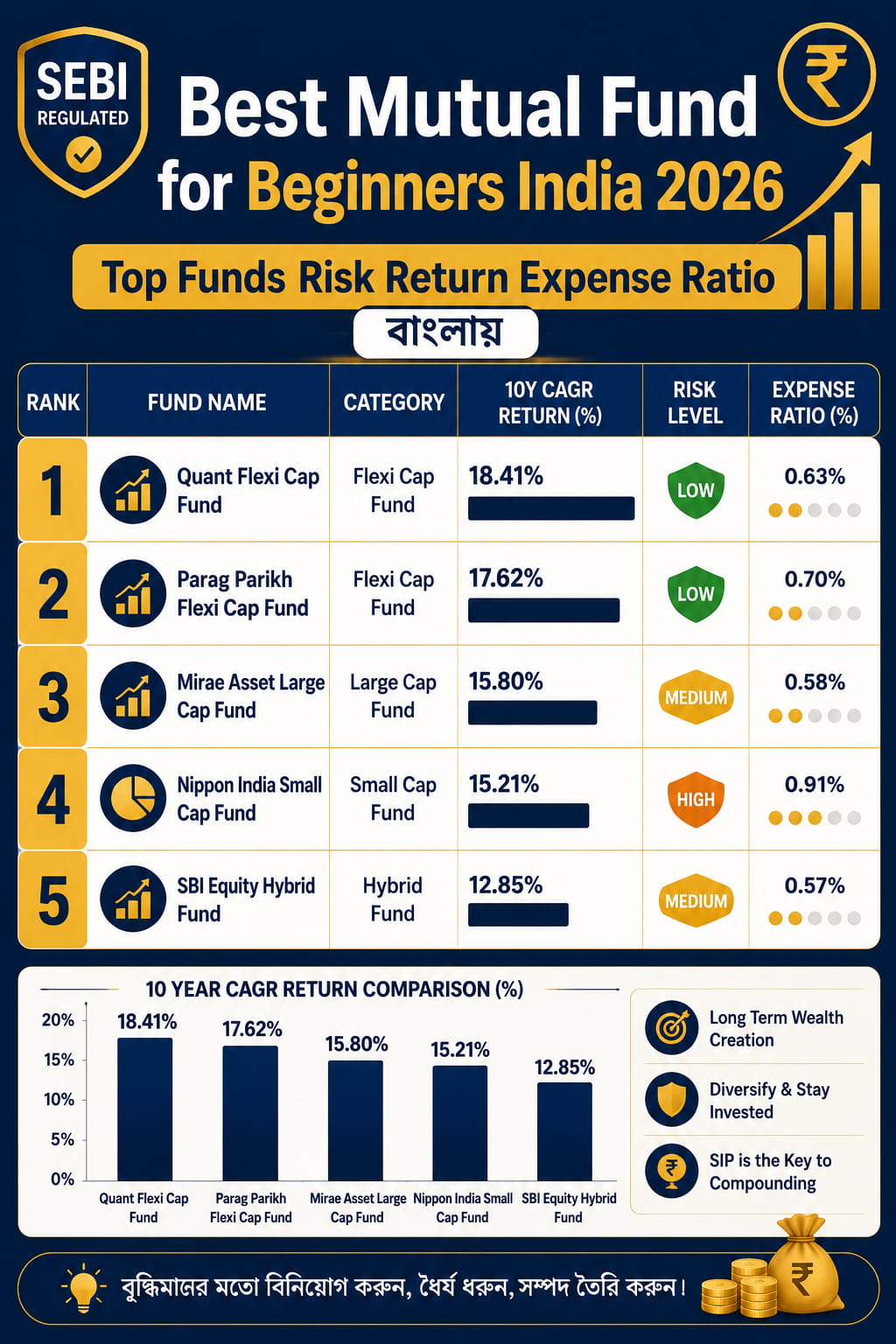 Best Mutual Fund for Beginners in India 2026